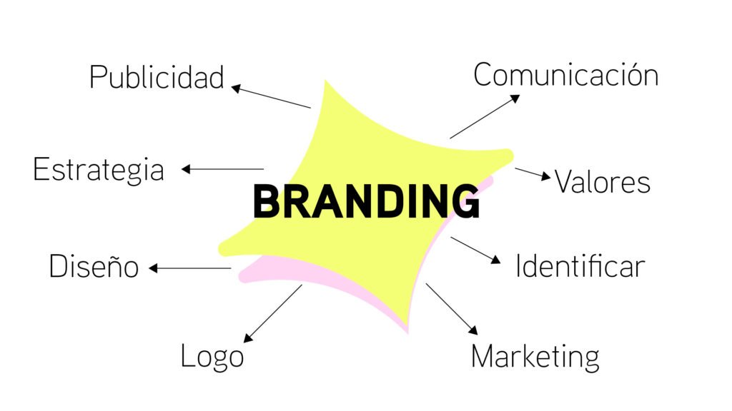 Qué es el Branding, por Buraco Estudio