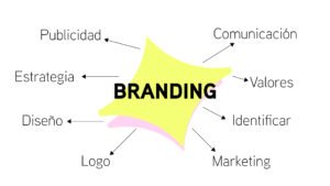 Qué es el Branding, por Buraco Estudio